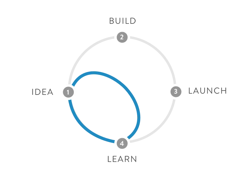 Design Sprint